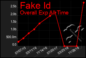 Total Graph of Fake Id