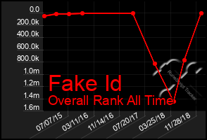 Total Graph of Fake Id