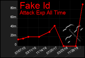 Total Graph of Fake Id