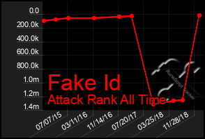 Total Graph of Fake Id