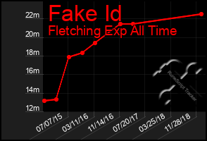 Total Graph of Fake Id