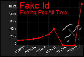 Total Graph of Fake Id