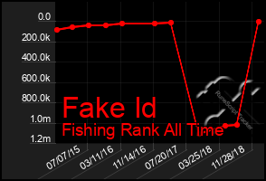Total Graph of Fake Id
