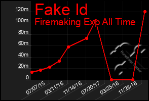 Total Graph of Fake Id