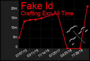 Total Graph of Fake Id