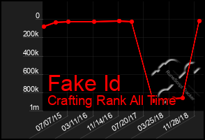 Total Graph of Fake Id