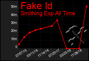Total Graph of Fake Id