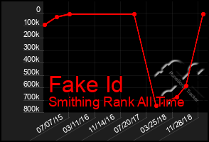 Total Graph of Fake Id