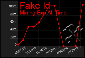 Total Graph of Fake Id
