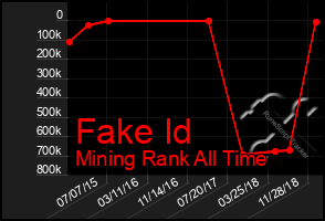 Total Graph of Fake Id