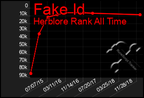 Total Graph of Fake Id