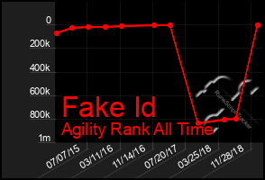 Total Graph of Fake Id