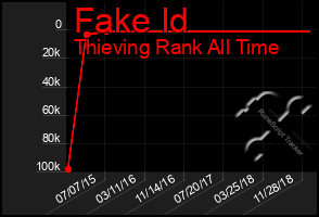 Total Graph of Fake Id