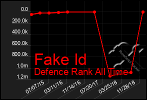 Total Graph of Fake Id