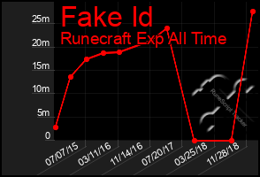 Total Graph of Fake Id