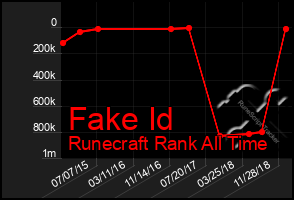 Total Graph of Fake Id