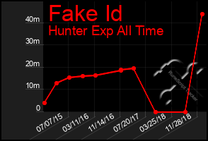 Total Graph of Fake Id