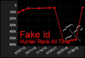 Total Graph of Fake Id