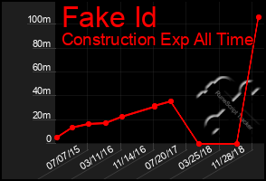 Total Graph of Fake Id