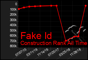 Total Graph of Fake Id