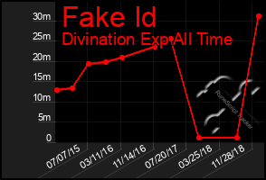 Total Graph of Fake Id