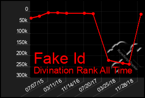 Total Graph of Fake Id