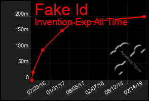 Total Graph of Fake Id