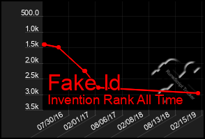 Total Graph of Fake Id