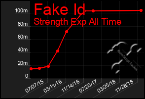 Total Graph of Fake Id