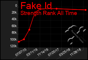 Total Graph of Fake Id