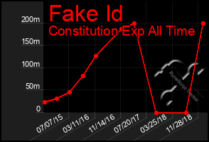 Total Graph of Fake Id
