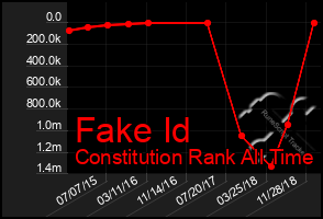 Total Graph of Fake Id