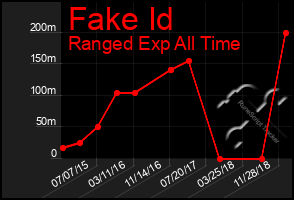 Total Graph of Fake Id