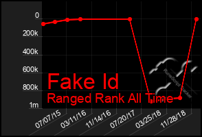 Total Graph of Fake Id