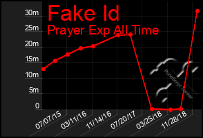 Total Graph of Fake Id