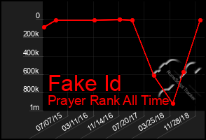 Total Graph of Fake Id
