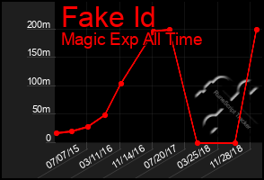 Total Graph of Fake Id