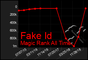 Total Graph of Fake Id