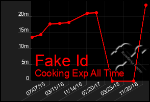 Total Graph of Fake Id