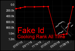 Total Graph of Fake Id