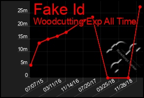 Total Graph of Fake Id