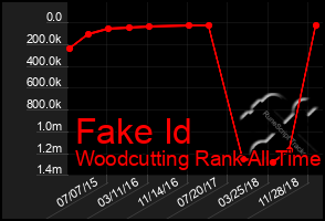Total Graph of Fake Id
