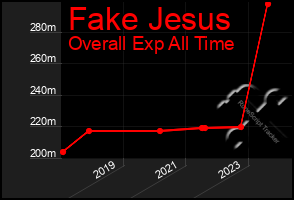 Total Graph of Fake Jesus