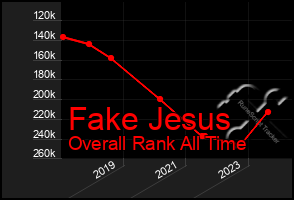 Total Graph of Fake Jesus