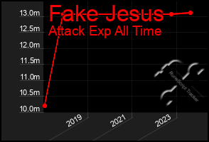 Total Graph of Fake Jesus