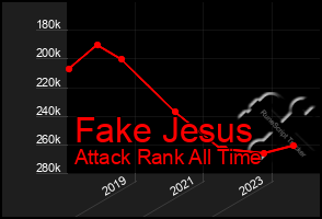 Total Graph of Fake Jesus