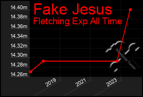 Total Graph of Fake Jesus