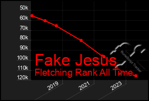 Total Graph of Fake Jesus