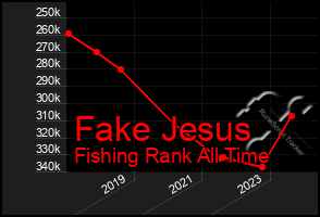 Total Graph of Fake Jesus