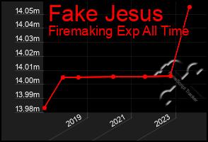 Total Graph of Fake Jesus